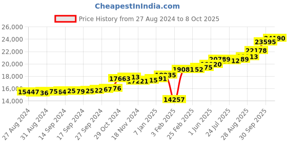 ajio.com kuberbox Yellow Gold Diamond Tocco Hearts Ring kuberbox Price History Graph from 27 Aug 2024 to 8 Oct 2025