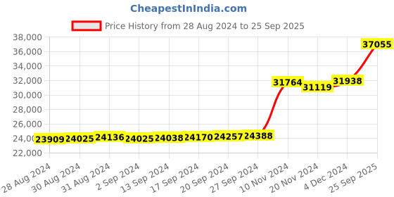 ajio.com kuberbox Yellow Gold Diamond Traditional Twist Open Ring kuberbox Price History Graph from 28 Aug 2024 to 25 Sep 2025