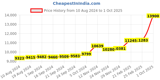 ajio.com kuberbox Yellow Gold Diamond Tri-Kone Pendant kuberbox Price History Graph from 10 Aug 2024 to 1 Oct 2025