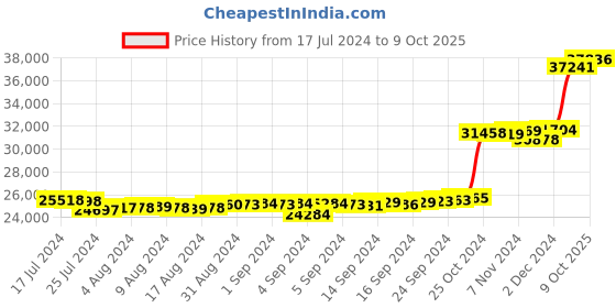 ajio.com kuberbox Yellow Gold Diamond Tridzy Triangle Cufflinks kuberbox Price History Graph from 17 Jul 2024 to 9 Oct 2025