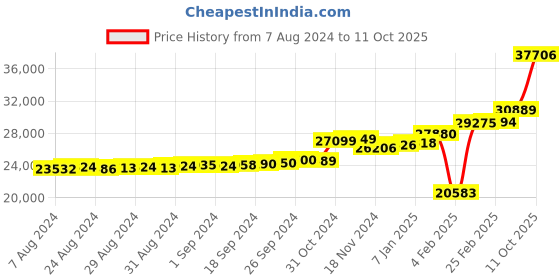 ajio.com kuberbox Yellow Gold Diamond Triple Heart Ring kuberbox Price History Graph from 7 Aug 2024 to 11 Oct 2025