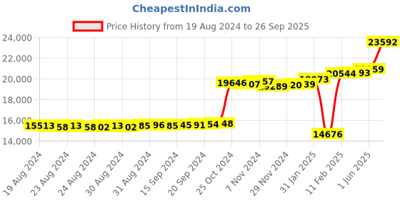 ajio.com kuberbox Yellow Gold Diamond Twin Circles Open Ring kuberbox Price History Graph from 19 Aug 2024 to 26 Sep 2025