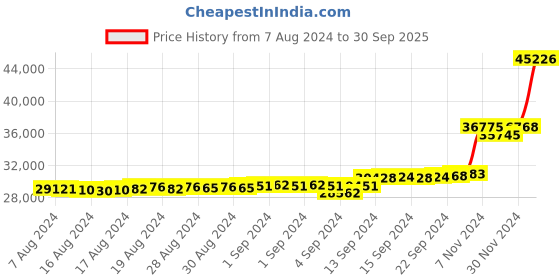 ajio.com kuberbox Yellow Gold Diamond Yves Ring kuberbox Price History Graph from 7 Aug 2024 to 30 Sep 2025