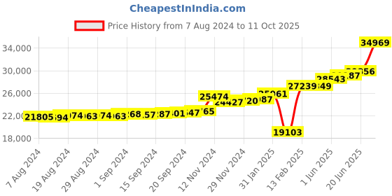 ajio.com kuberbox Yellow Gold Diamond Zabel Studded Ring kuberbox Price History Graph from 7 Aug 2024 to 11 Oct 2025