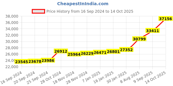 ajio.com kuberbox Yellow Gold Diamonds & Ruby Studded Stud Earrings kuberbox Price History Graph from 16 Sep 2024 to 14 Oct 2025
