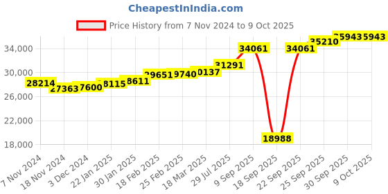 ajio.com kuberbox Yellow Gold Diamonds & Ruby Studded Stud Earrings kuberbox Price History Graph from 7 Nov 2024 to 9 Oct 2025
