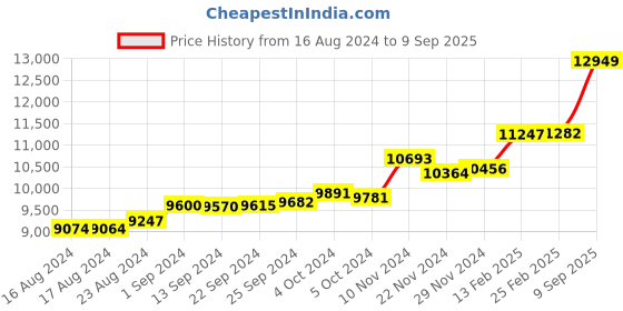 ajio.com kuberbox Yellow Gold Diamonds & Topaz Studded Pendant kuberbox Price History Graph from 16 Aug 2024 to 9 Sep 2025