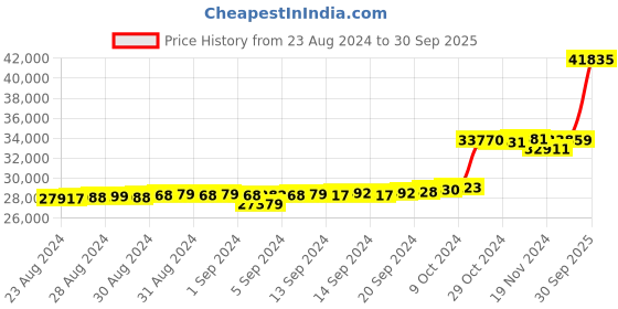 ajio.com kuberbox Yellow Gold Diamonds Studded Drop Earrings with Pearl Accent kuberbox Price History Graph from 23 Aug 2024 to 30 Sep 2025