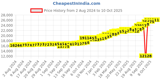 ajio.com kuberbox Yellow Gold Diamonds Studded Hoops Earrings kuberbox Price History Graph from 2 Aug 2024 to 10 Oct 2025