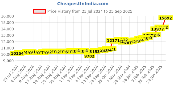 ajio.com kuberbox Yellow Gold Diamonds Studded Stud Earrings kuberbox Price History Graph from 25 Jul 2024 to 25 Sep 2025