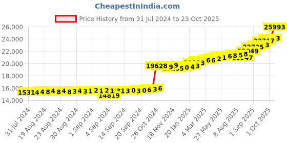 ajio.com kuberbox Yellow Gold Diamonds Studded Stud Earrings kuberbox Price History Graph from 31 Jul 2024 to 23 Oct 2025