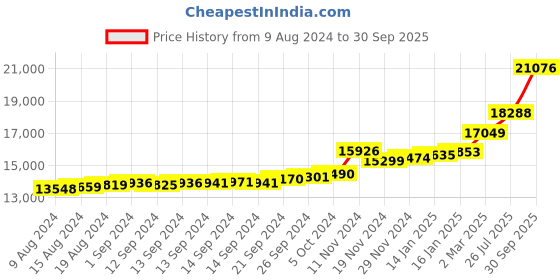 ajio.com kuberbox Yellow Gold Diamonds Studded Stud Earrings kuberbox Price History Graph from 9 Aug 2024 to 30 Sep 2025