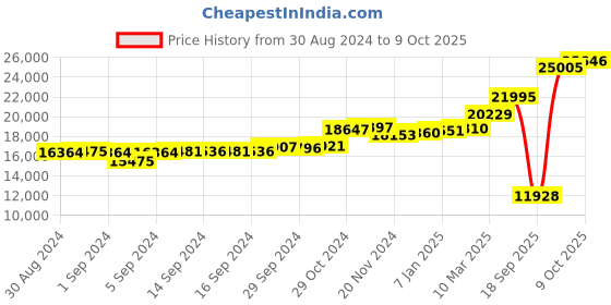 ajio.com kuberbox Yellow Gold Diamonds Studded Stud Earrings kuberbox Price History Graph from 30 Aug 2024 to 9 Oct 2025