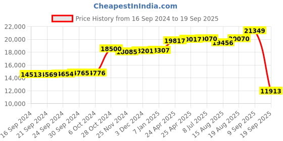ajio.com kuberbox Yellow Gold Diamonds Studded Stud Earrings kuberbox Price History Graph from 16 Sep 2024 to 19 Sep 2025