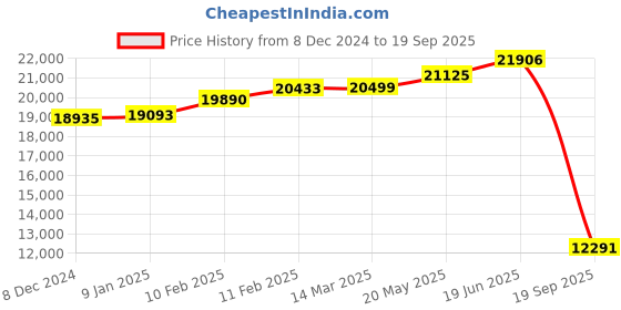 ajio.com kuberbox Yellow Gold Diamonds Studded Stud Earrings kuberbox Price History Graph from 8 Dec 2024 to 19 Sep 2025