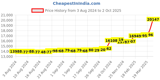 ajio.com kuberbox Yellow Gold Dome Charm Pendant kuberbox Price History Graph from 3 Aug 2024 to 2 Oct 2025