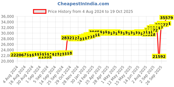 ajio.com kuberbox Yellow Gold Dream Pearl Nose Ring kuberbox Price History Graph from 4 Aug 2024 to 19 Oct 2025