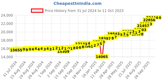 ajio.com kuberbox Yellow Gold Eccentric Ruby Ring kuberbox Price History Graph from 31 Jul 2024 to 10 Oct 2025