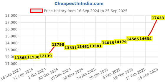 ajio.com kuberbox Yellow Gold Fish Toss Pendant kuberbox Price History Graph from 16 Sep 2024 to 25 Sep 2025