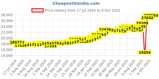 ajio.com kuberbox Yellow Gold Initial T Cufflinks kuberbox Price History Graph from 17 Jul 2024 to 9 Oct 2025