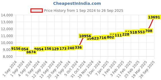 ajio.com kuberbox Yellow Gold Isabel Interwoven Nose Ring kuberbox Price History Graph from 1 Sep 2024 to 26 Sep 2025