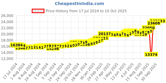 ajio.com kuberbox Yellow Gold Letter A Square Cufflinks kuberbox Price History Graph from 17 Jul 2024 to 10 Oct 2025