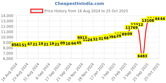 ajio.com kuberbox Yellow Gold Lord Ganapathi Pendant kuberbox Price History Graph from 16 Aug 2024 to 24 Oct 2025