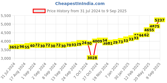 ajio.com kuberbox Yellow Gold Mugdha Nosepin kuberbox Price History Graph from 31 Jul 2024 to 9 Sep 2025