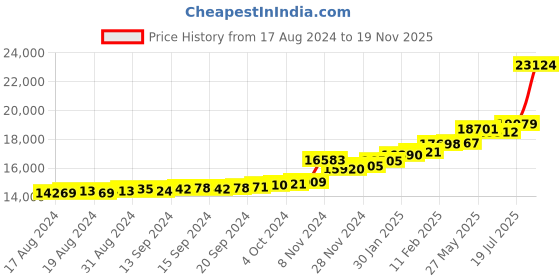 ajio.com kuberbox Yellow Gold Octavia Stud Earrings kuberbox Price History Graph from 17 Aug 2024 to 19 Nov 2025