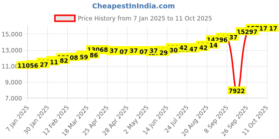 ajio.com kuberbox Yellow Gold Om Ear Stud kuberbox Price History Graph from 7 Jan 2025 to 9 Oct 2025