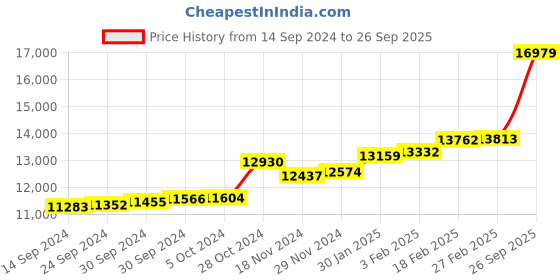 ajio.com kuberbox Yellow Gold Pigeon Pendant kuberbox Price History Graph from 14 Sep 2024 to 26 Sep 2025