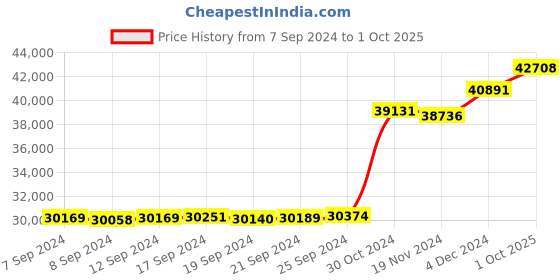 ajio.com kuberbox Yellow Gold Radial Studded Nose Stud kuberbox Price History Graph from 7 Sep 2024 to 1 Oct 2025