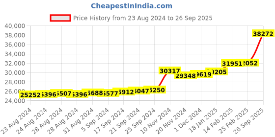 ajio.com kuberbox Yellow Gold Rang-Chakra Dangler Earrings kuberbox Price History Graph from 23 Aug 2024 to 26 Sep 2025