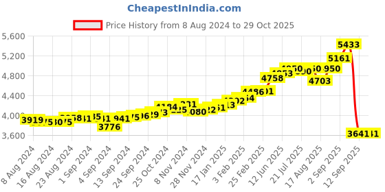 ajio.com kuberbox Yellow Gold Ring Nosepin kuberbox Price History Graph from 8 Aug 2024 to 29 Oct 2025