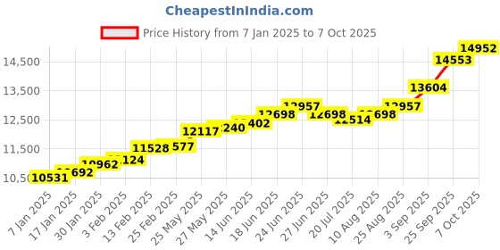 ajio.com kuberbox Yellow Gold Round Pearl Stud Earrings kuberbox Price History Graph from 7 Jan 2025 to 7 Oct 2025