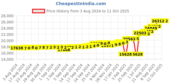 ajio.com kuberbox Yellow Gold Royal Ruby Ring kuberbox Price History Graph from 3 Aug 2024 to 10 Oct 2025
