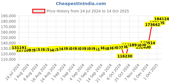 ajio.com kuberbox Yellow Gold Ruby Maanik Cocktail Ring kuberbox Price History Graph from 24 Jul 2024 to 14 Oct 2025