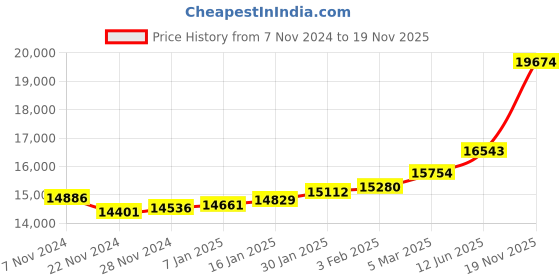 ajio.com kuberbox Yellow Gold Sapphire Studded Stud Earrings kuberbox Price History Graph from 7 Nov 2024 to 19 Nov 2025