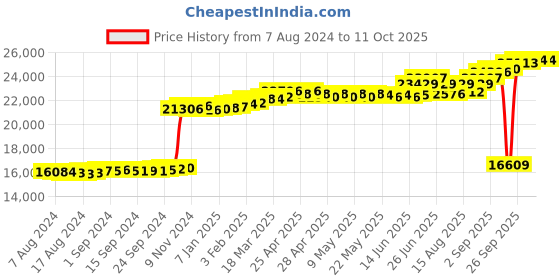 ajio.com kuberbox Yellow Gold Scattered Diamond Nose Ring kuberbox Price History Graph from 7 Aug 2024 to 10 Oct 2025