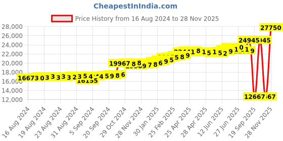 ajio.com kuberbox Yellow Gold Serene Droplet Earrings kuberbox Price History Graph from 16 Aug 2024 to 28 Nov 2025