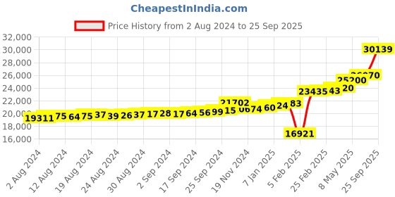 ajio.com kuberbox Yellow Gold Seul Amethyst Ring kuberbox Price History Graph from 2 Aug 2024 to 25 Sep 2025