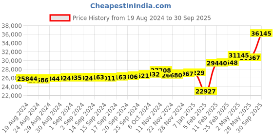 ajio.com kuberbox Yellow Gold Seul Blue Sapphire Ring kuberbox Price History Graph from 19 Aug 2024 to 30 Sep 2025