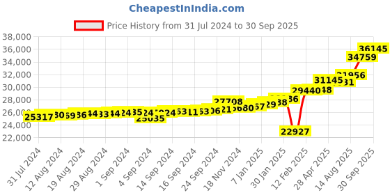 ajio.com kuberbox Yellow Gold Seul Ruby Ring kuberbox Price History Graph from 31 Jul 2024 to 30 Sep 2025