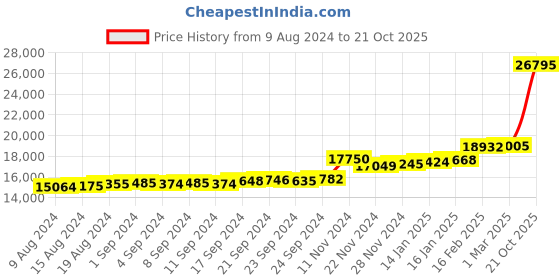 ajio.com kuberbox Yellow Gold Shiva Damru Pendant kuberbox Price History Graph from 9 Aug 2024 to 21 Oct 2025