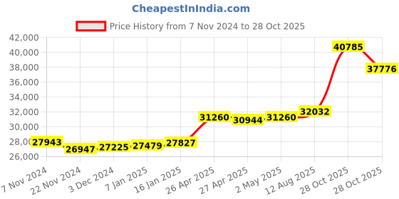 ajio.com kuberbox Yellow Gold Solitaire Illusion Stud Earrings kuberbox Price History Graph from 7 Nov 2024 to 28 Oct 2025