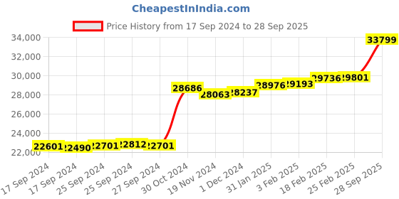 ajio.com kuberbox Yellow Gold Sparrow Pendant kuberbox Price History Graph from 17 Sep 2024 to 28 Sep 2025
