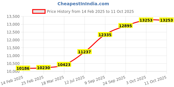 ajio.com kuberbox Yellow Gold Spider Stud Earrings kuberbox Price History Graph from 14 Feb 2025 to 10 Oct 2025