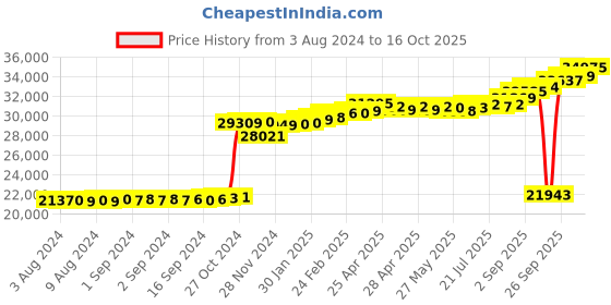 ajio.com kuberbox Yellow Gold Stark Screw Nosering kuberbox Price History Graph from 3 Aug 2024 to 16 Oct 2025
