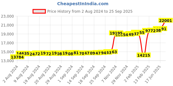 ajio.com kuberbox Yellow Gold Stone-Studded Amis Dainty Ring kuberbox Price History Graph from 2 Aug 2024 to 25 Sep 2025