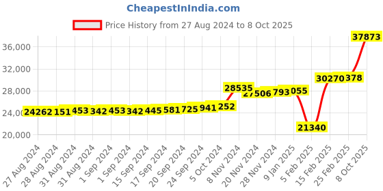 ajio.com kuberbox Yellow Gold Stone-Studded Batya Flr'l Ring kuberbox Price History Graph from 27 Aug 2024 to 8 Oct 2025